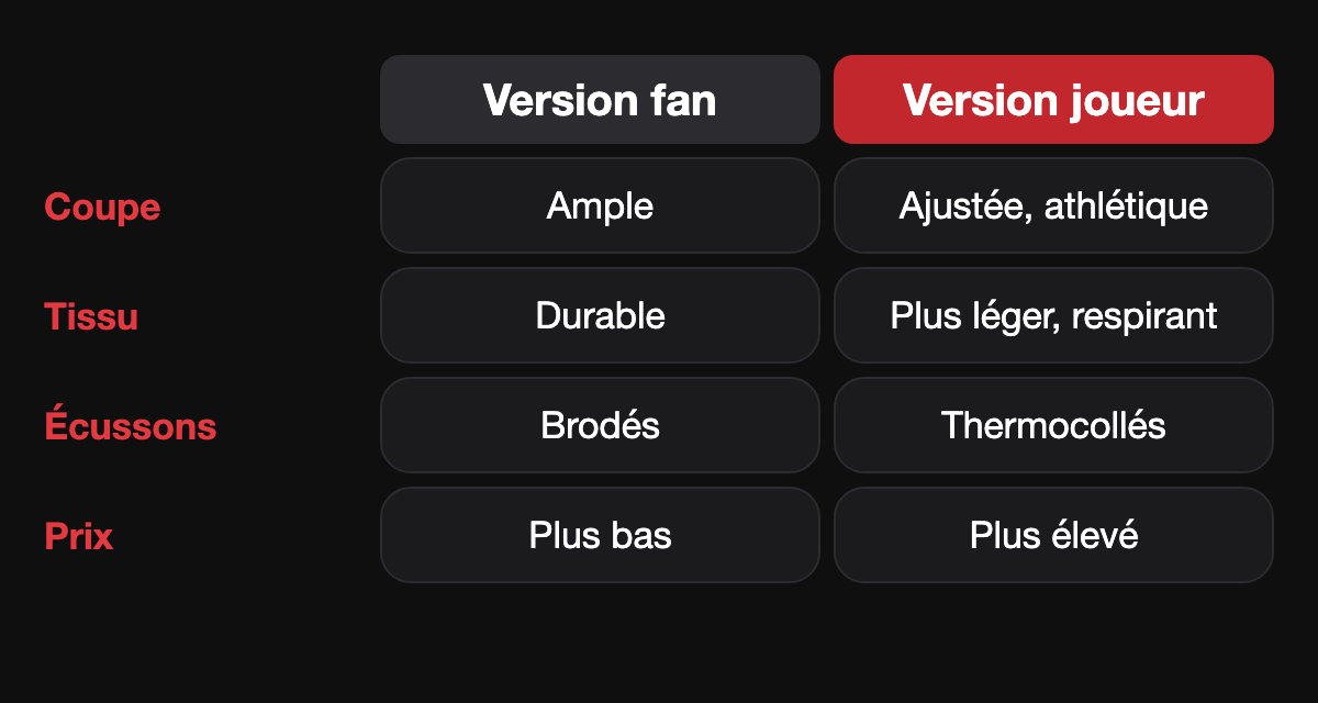 Comparatif version supporter et version joueur